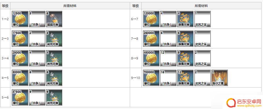 原神莫娜技能升级材料 原神莫娜突破材料合成配方