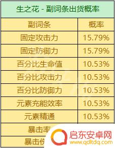 原神怎么获得暴击杯子 《原神》圣遗物掉落概率机制详解