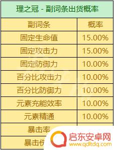 原神怎么获得暴击杯子 《原神》圣遗物掉落概率机制详解