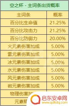 原神怎么获得暴击杯子 《原神》圣遗物掉落概率机制详解