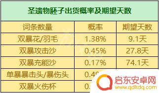 原神怎么获得暴击杯子 《原神》圣遗物掉落概率机制详解