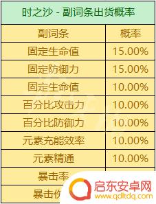 原神怎么获得暴击杯子 《原神》圣遗物掉落概率机制详解