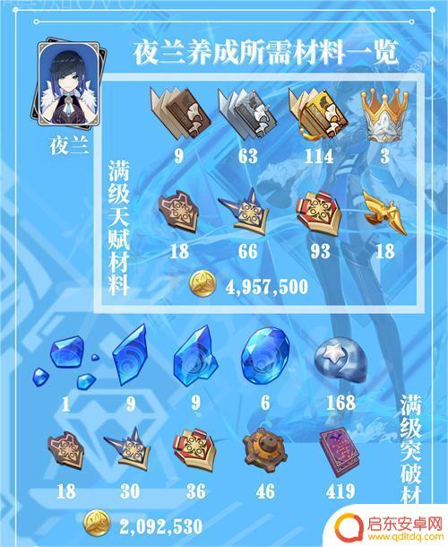 原神夜兰的升级材料 原神夜兰天赋升级需要哪些材料