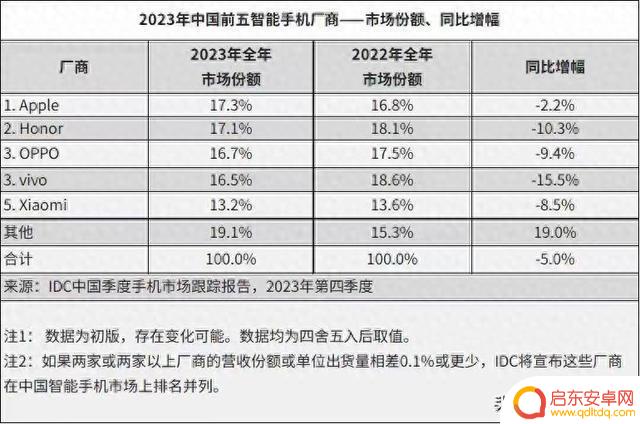 苹果重新夺回中国市场第一，iPhone15Pro价格下调1050元，更加亲民