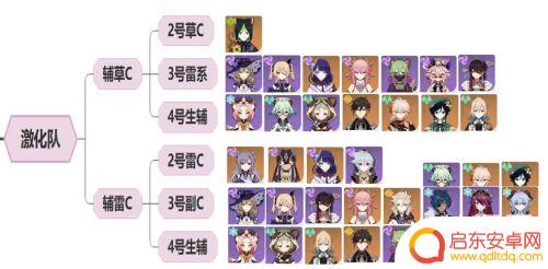 原神草神队伍搭配 原神草神角色如何搭配队伍