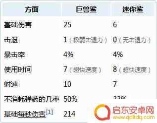 泰拉瑞亚兽鲨 泰拉瑞亚巨兽鲨合成配方