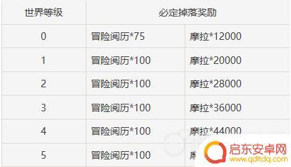 原神藏金花有什么用 原神藏金之花有什么作用