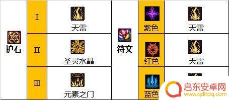 dnf元素师110级装备搭配 元素师110装备搭配介绍及推荐