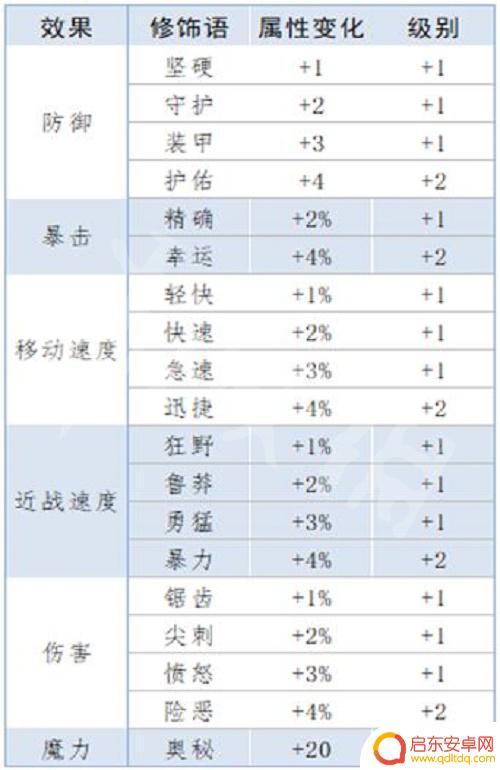 泰拉瑞亚怎么刷出传奇属性 《泰拉瑞亚》重铸词条属性解析