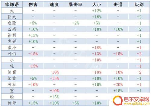 泰拉瑞亚怎么刷出传奇属性 《泰拉瑞亚》重铸词条属性解析