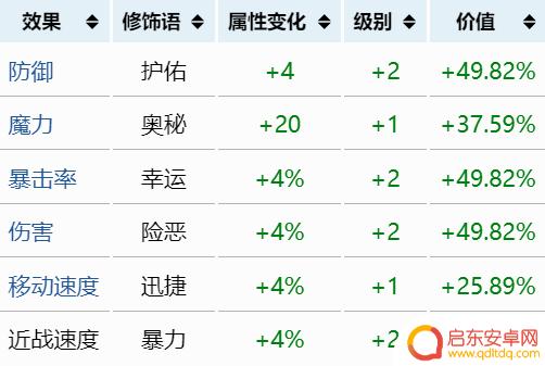 泰拉瑞亚词缀排行 泰拉瑞亚最强装备词条排行
