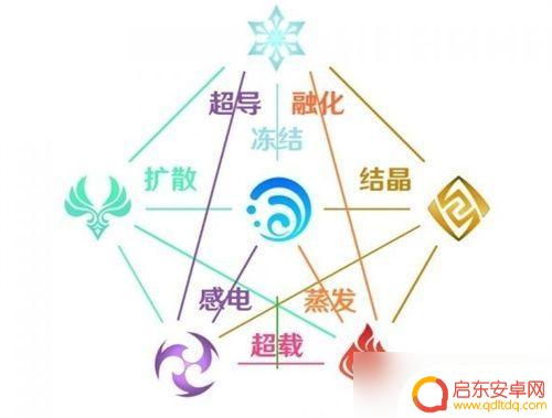 原神元素克制什么武器好 原神元素克制关系图解析