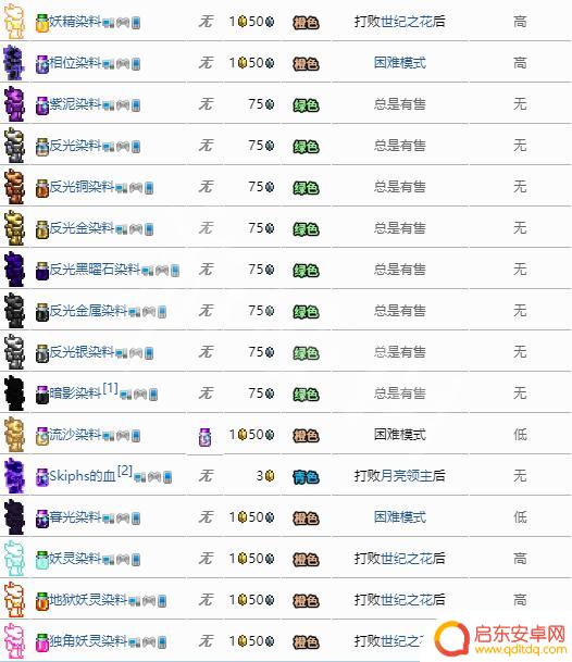 泰拉瑞亚怎么获得绿色染料 泰拉瑞亚染料图鉴详解