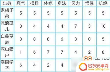 太古仙尊怎么选出身 太古仙尊身世如何选择