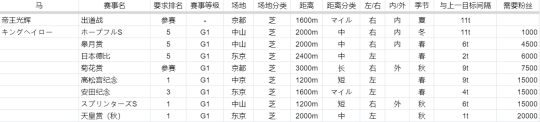 帝王世纪怎么带光环 竞技场向赛马娘手游攻略