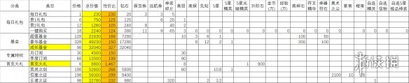 闪烁之光怎么充值最划算 《闪烁之光》充值技巧及充值最划算的方法