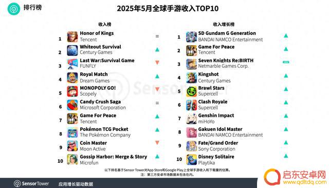 Sensor Tower报告：腾讯旗下《王者荣耀》连续稳坐5月全球手游收入榜首， 《无尽冬日》跃升至第二位