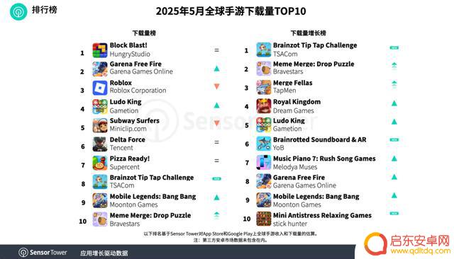 Sensor Tower报告:腾讯旗下《王者荣耀》连续稳坐5月全球手游收入榜首, 《无尽冬日》跃升至第二位