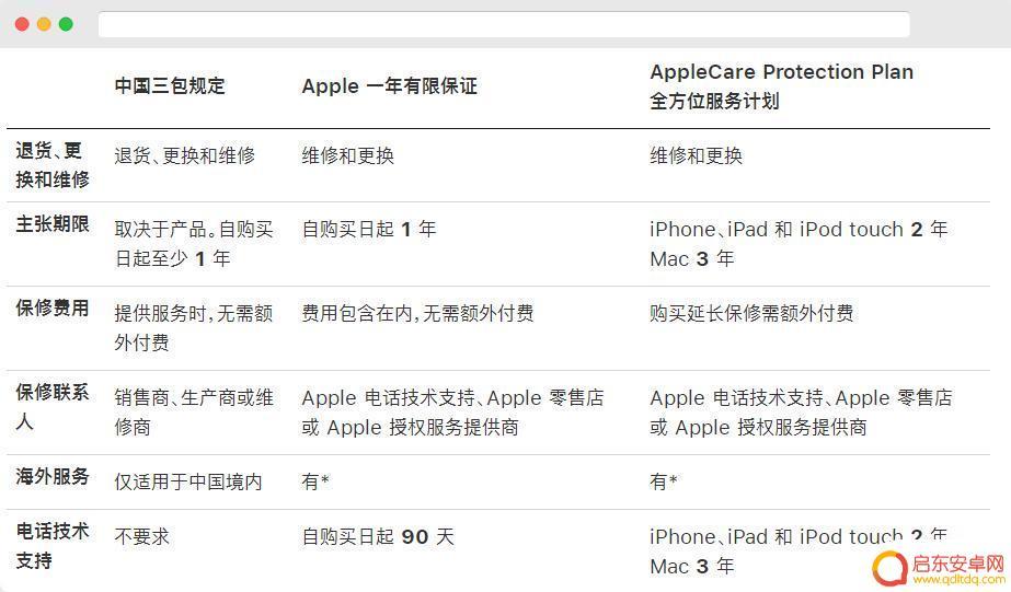 线上买苹果手机怎么样保修 在电商平台购买 iPhone 后是否可以购买 Apple Care