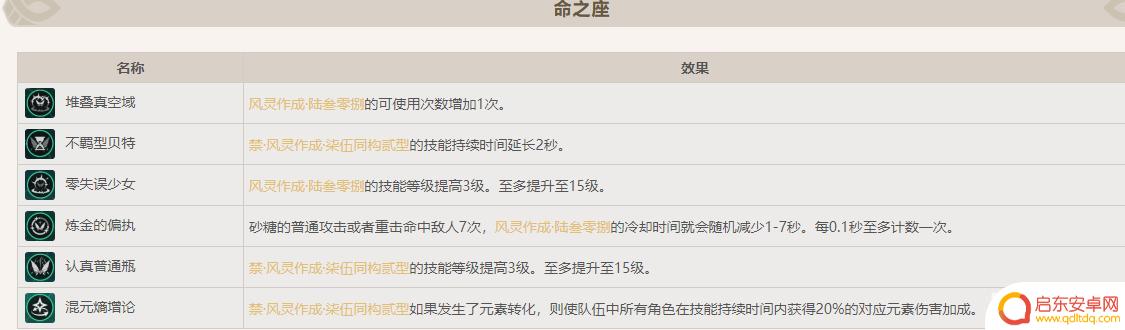 原神砂糖几命才值得玩 原神砂糖命值得培养吗