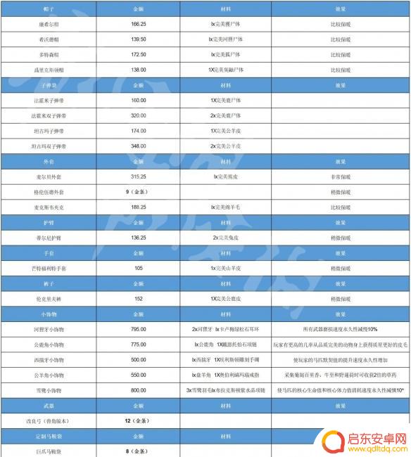 荒野大镖客2博物学家在哪里 《荒野大镖客2》博物学家角色玩法介绍
