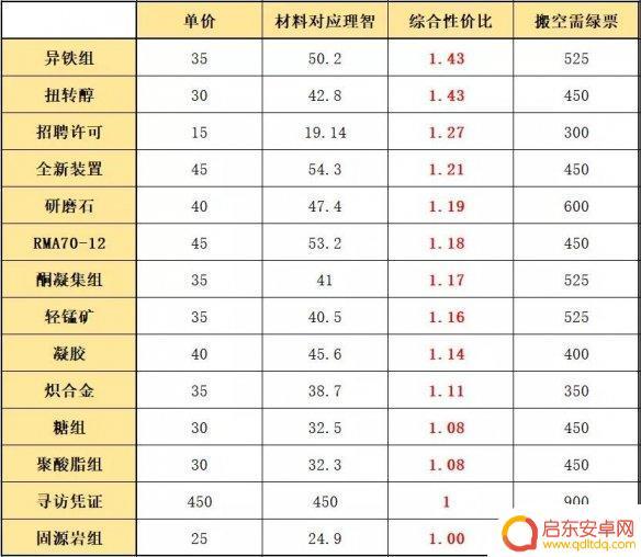 明日方舟兑换材料 明日方舟绿票兑换资质凭证优先级