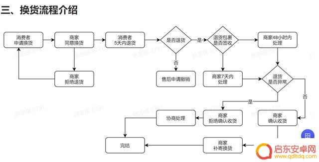 抖音橱窗怎么换货(抖音橱窗怎么换货申请)