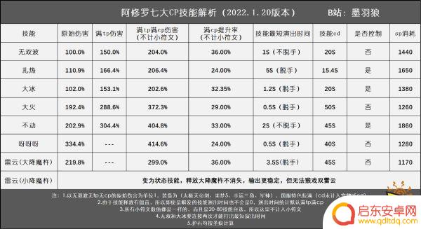 100级阿修罗毕业护石 100级阿修罗护石属性推荐