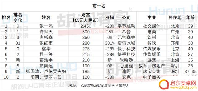 中国抖音首富排名(中国抖音首富排名榜)