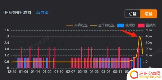 抖音动辄百万粉丝(抖音动辄百万粉丝是真的吗)