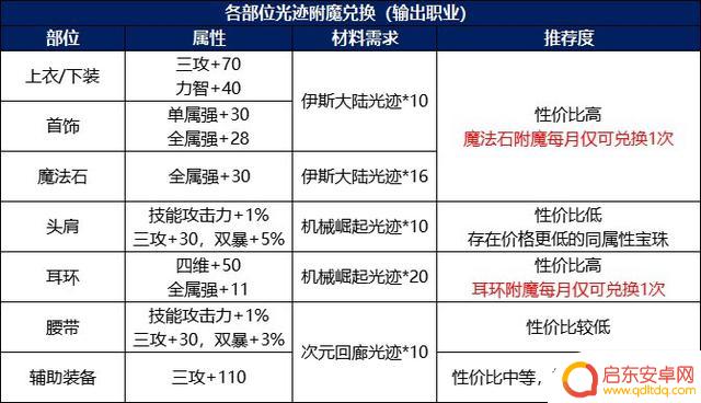 DNF：15周年版本省钱小技巧，让你不再花冤枉钱