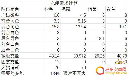 原神妮露绽放队详细配队 原神妮露最强阵容搭配
