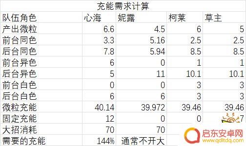 原神妮露绽放队详细配队 原神妮露最强阵容搭配