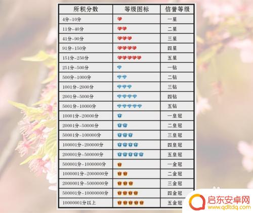 手机淘宝如何提高店铺等级 淘宝店铺等级划分标准