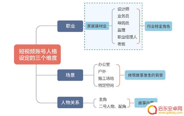 抖音页面用什么设计(抖音页面用什么设计好看)