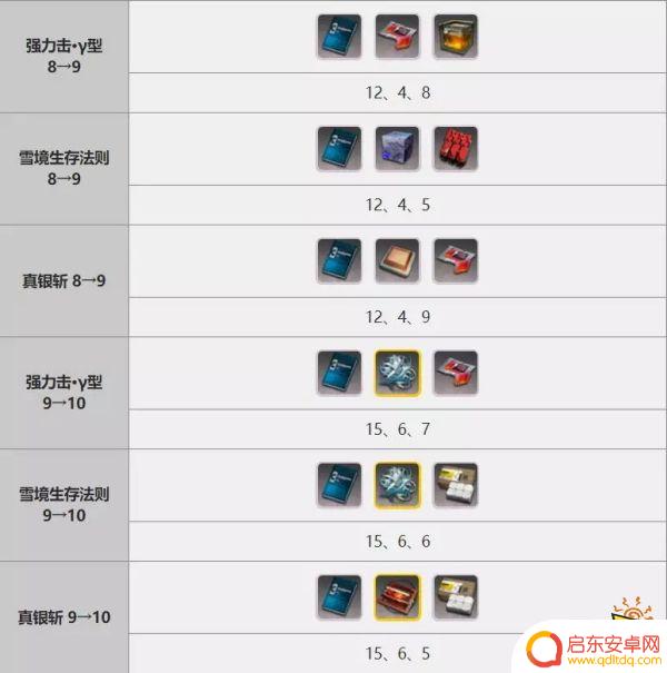 明日方舟白露专精哪个技能 明日方舟专精技能选择推荐