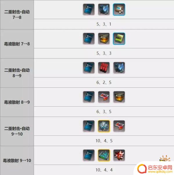 明日方舟白露专精哪个技能 明日方舟专精技能选择推荐