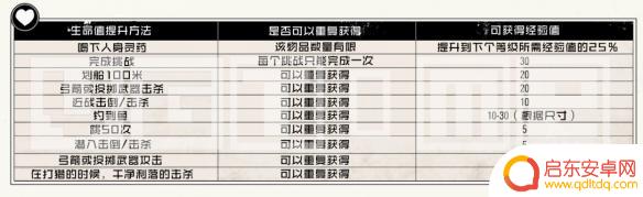 荒野荒野大镖客2亚瑟升级 《荒野大镖客2》生命值和体力值如何升级