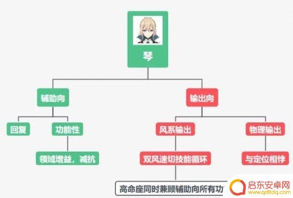 原神琴如何提高伤害 《原神》琴怎么培养攻略分享