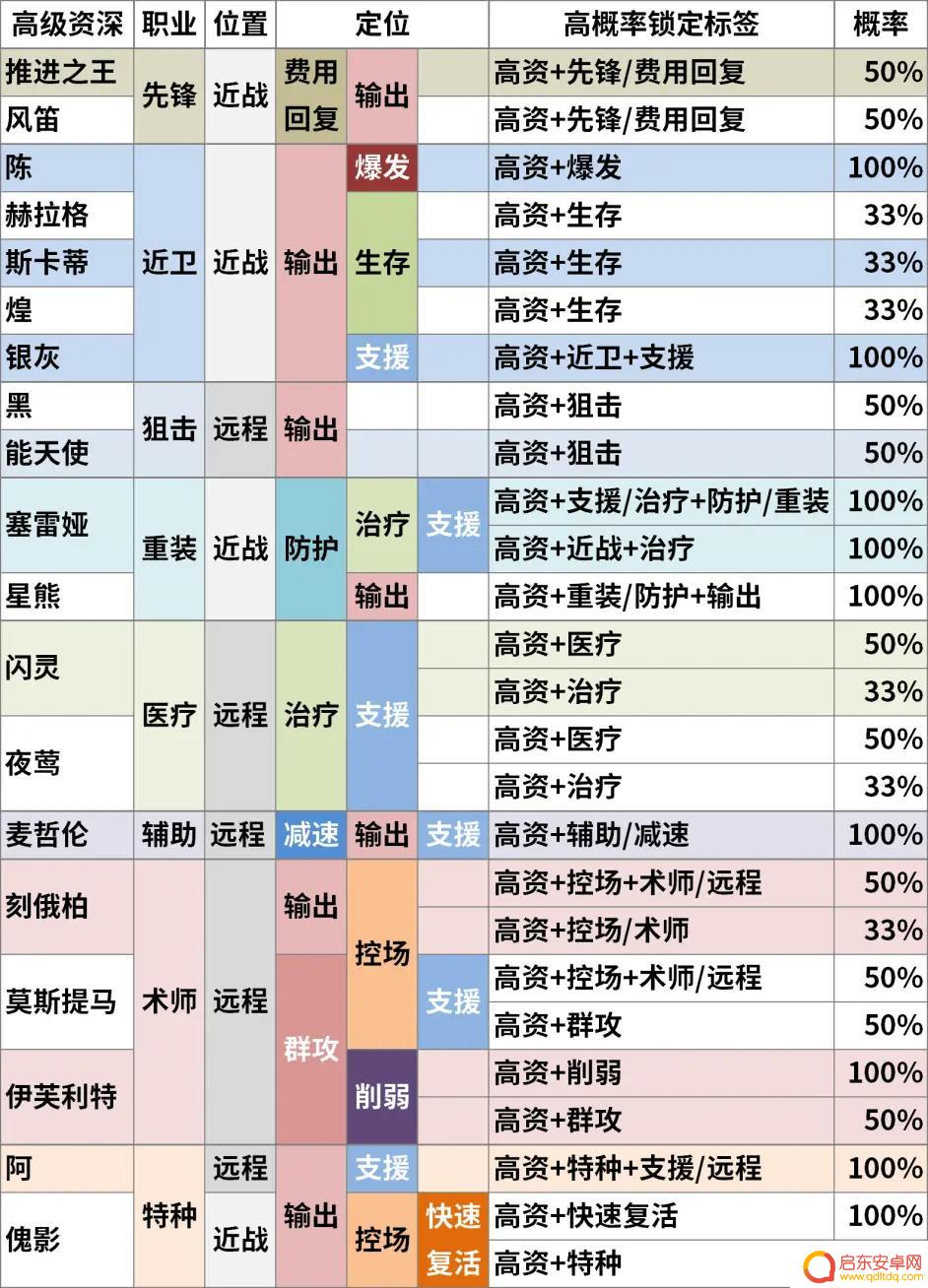 明日方舟6词条 《明日方舟》高级资深干员TAG组合计算器推荐