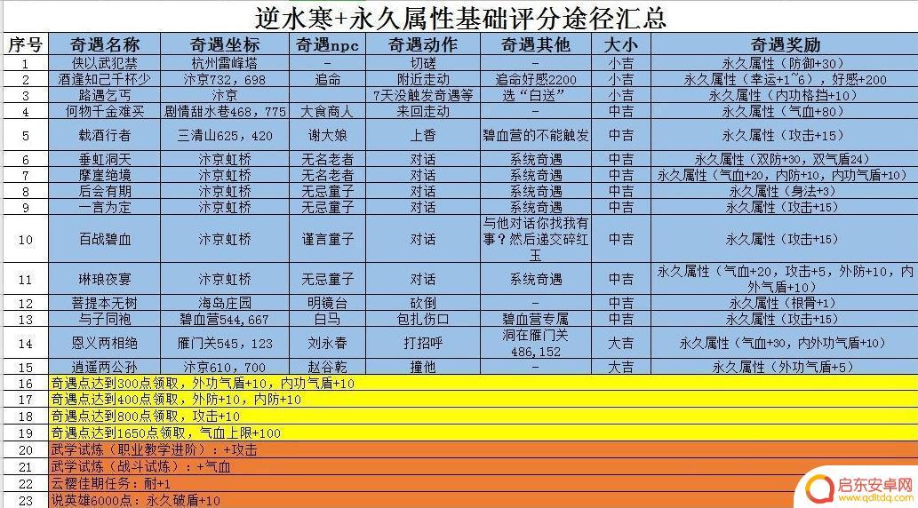 遇见逆水寒如何提升主角的基础属性 逆水寒基础属性提升方法