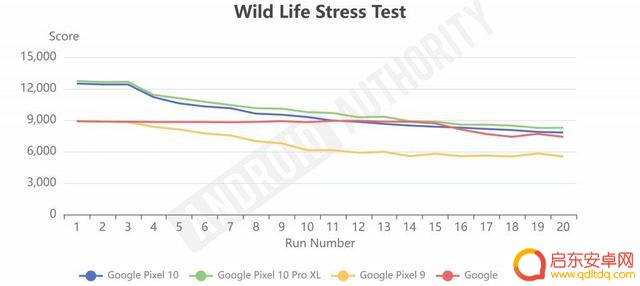 Google Pixel 10 评测综述:AI 功能强大,能称之为AI手机吗?