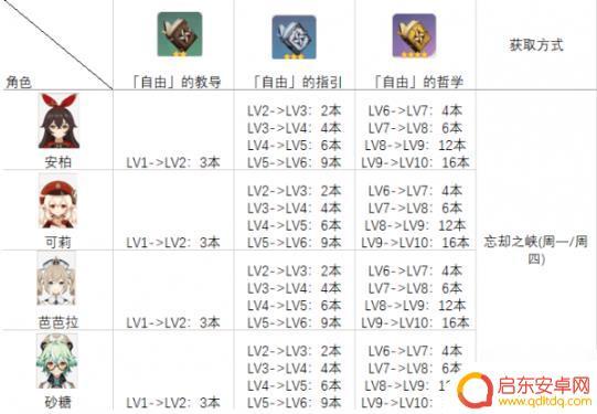 原神升级天赋需要什么条件？了解升级天赋的必要条件！