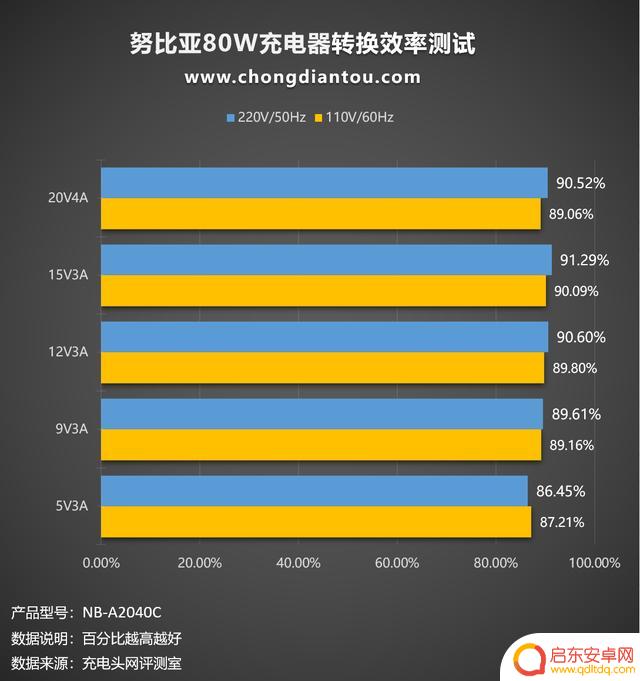 努比亚手机如何充电快 努比亚80W单C充电器使用体验评测