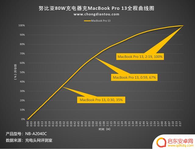 努比亚手机如何充电快 努比亚80W单C充电器使用体验评测
