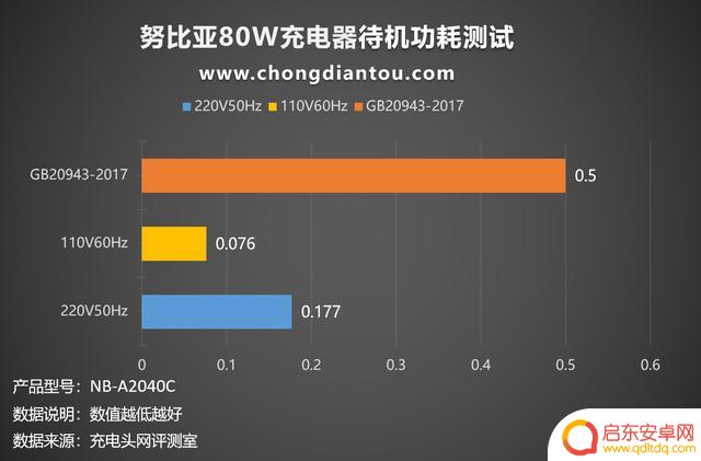 努比亚手机如何充电快 努比亚80W单C充电器使用体验评测