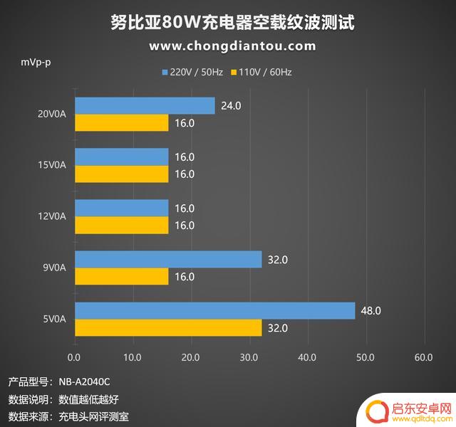 努比亚手机如何充电快 努比亚80W单C充电器使用体验评测