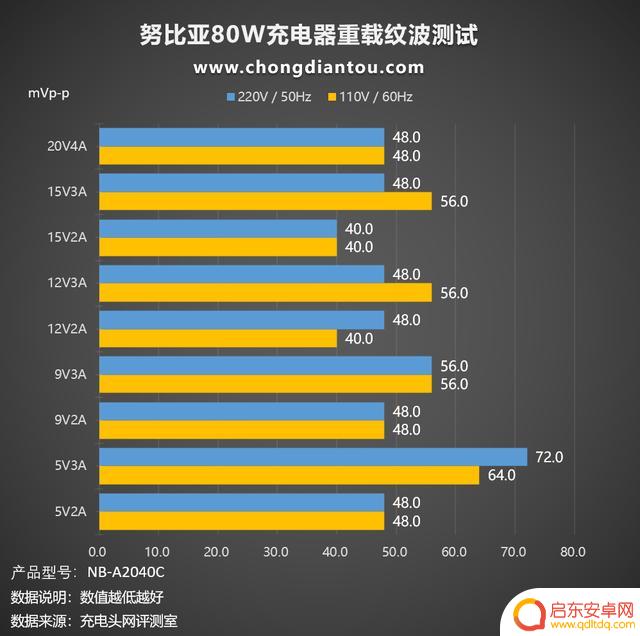 努比亚手机如何充电快 努比亚80W单C充电器使用体验评测