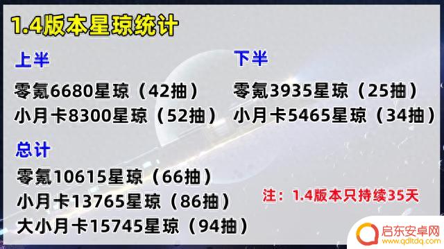 星穹铁道:1.4版本星琼统计,版本时间缩短一周,零氪可获得66抽