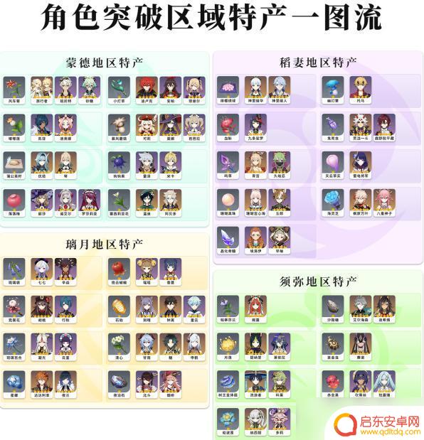 原神各个角色突破材料 原神角色突破材料表一览图